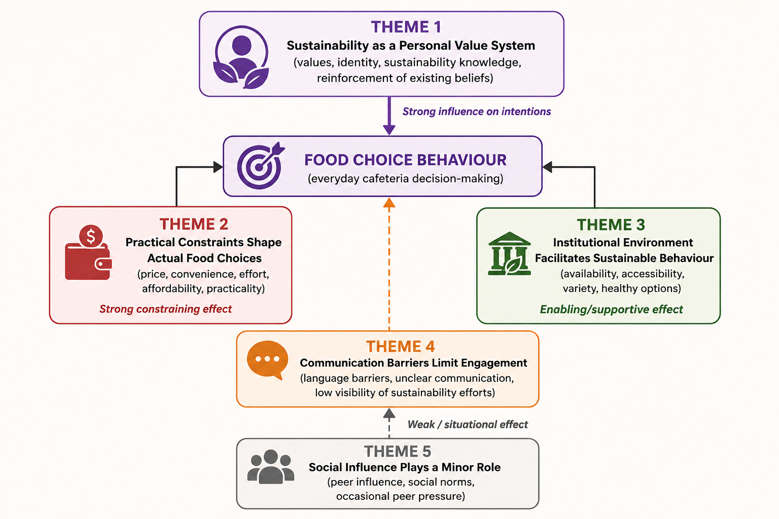 Thematic map: five themes and how strongly each shapes food choice behaviour (team figure from the report)