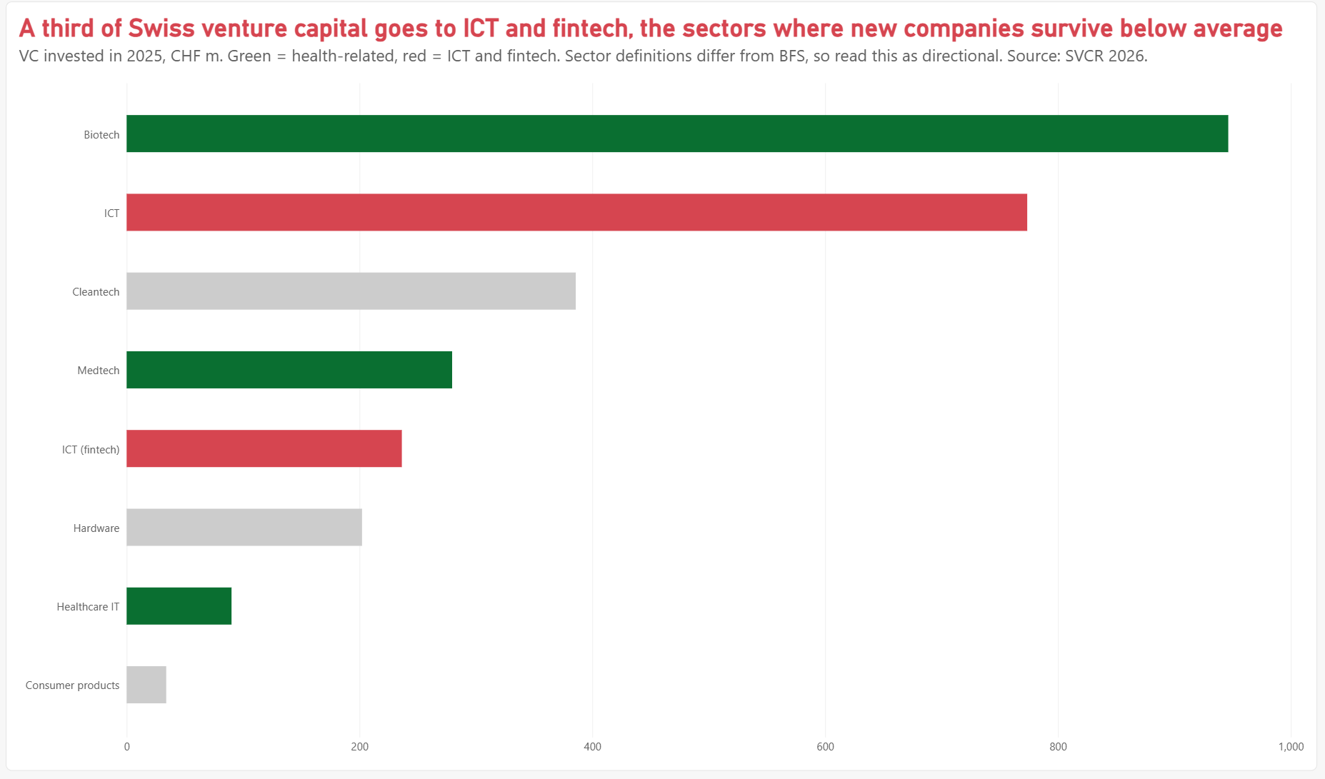 Venture capital by sector, 2025