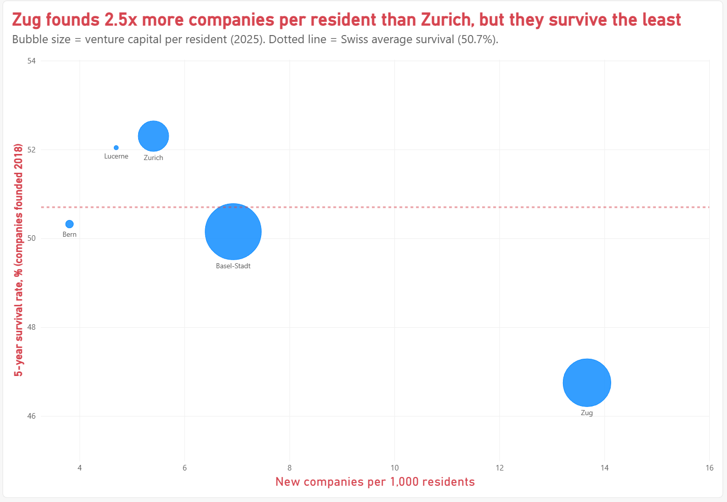 Founding rate against 5-year survival by canton