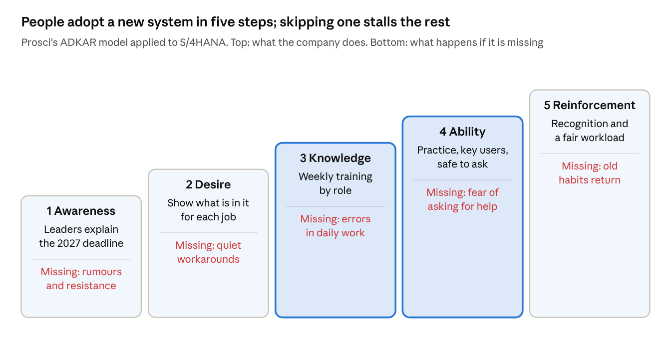 People adopt a new system in five steps: awareness, desire, knowledge, ability, reinforcement