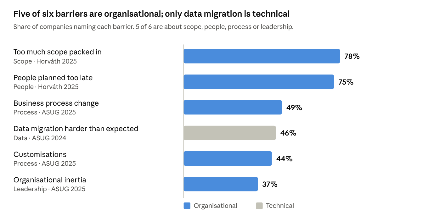Five of six barriers are organisational; only data migration is technical