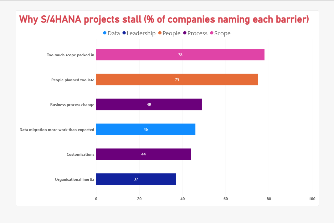 Why S/4HANA projects stall: share of companies naming each barrier