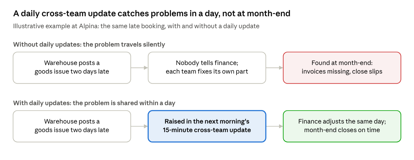 A daily cross-team update catches problems in a day, not at month-end