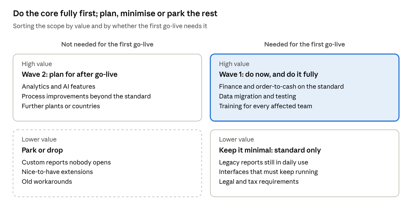 Prioritisation matrix: wave 1 do now, wave 2 plan, keep minimal, park or drop