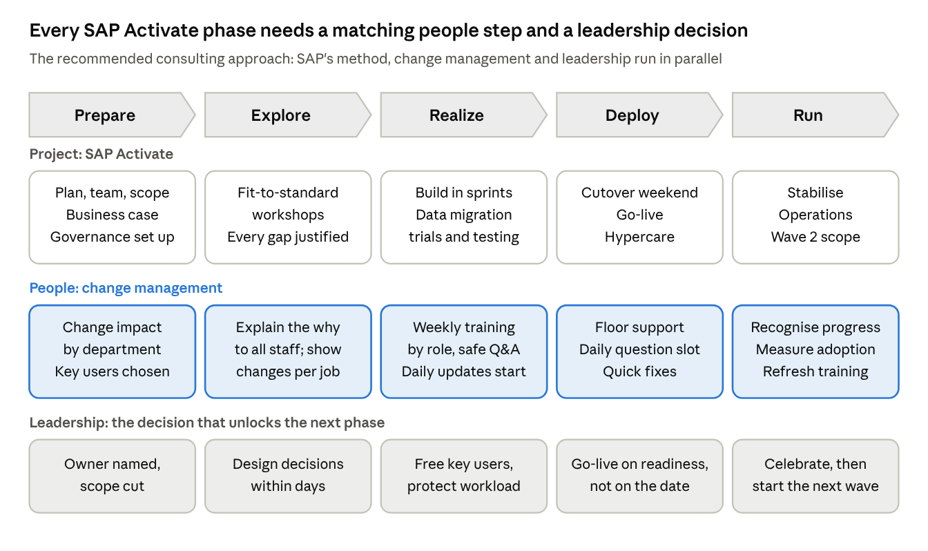 Every SAP Activate phase needs a matching people step and a leadership decision