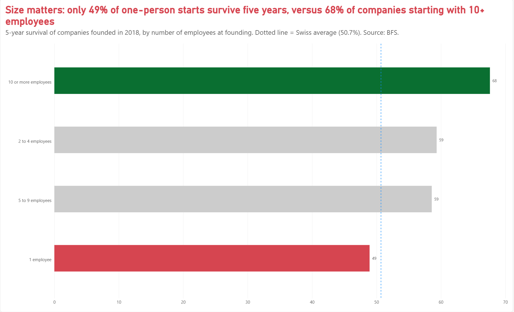 5-year survival by size at founding